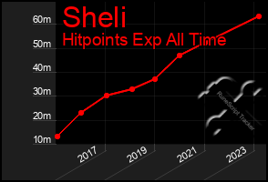 Total Graph of Sheli