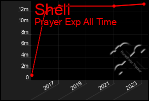 Total Graph of Sheli