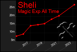 Total Graph of Sheli