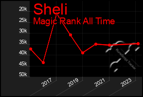 Total Graph of Sheli