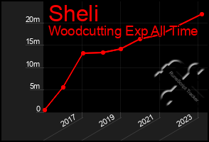 Total Graph of Sheli