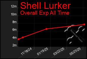 Total Graph of Shell Lurker