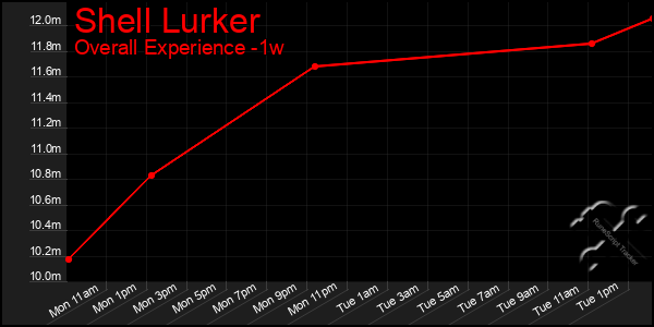 Last 7 Days Graph of Shell Lurker