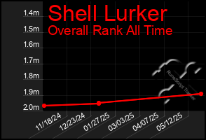 Total Graph of Shell Lurker