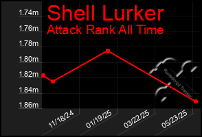 Total Graph of Shell Lurker