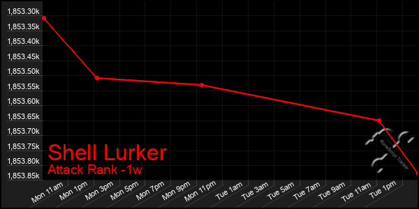 Last 7 Days Graph of Shell Lurker