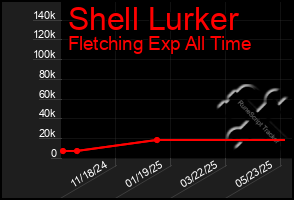 Total Graph of Shell Lurker
