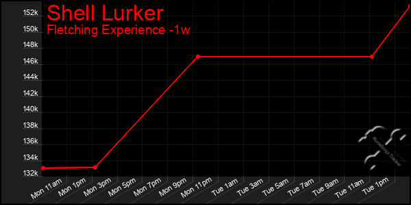 Last 7 Days Graph of Shell Lurker