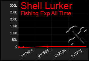Total Graph of Shell Lurker