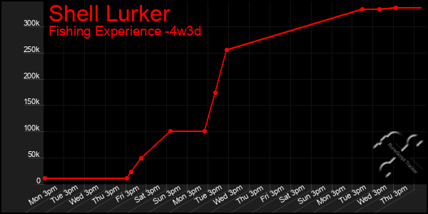Last 31 Days Graph of Shell Lurker