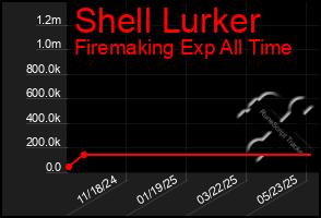 Total Graph of Shell Lurker