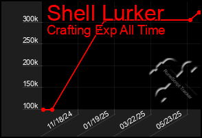 Total Graph of Shell Lurker