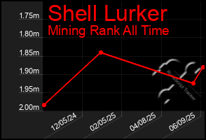 Total Graph of Shell Lurker
