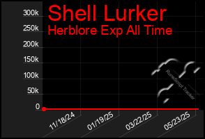 Total Graph of Shell Lurker