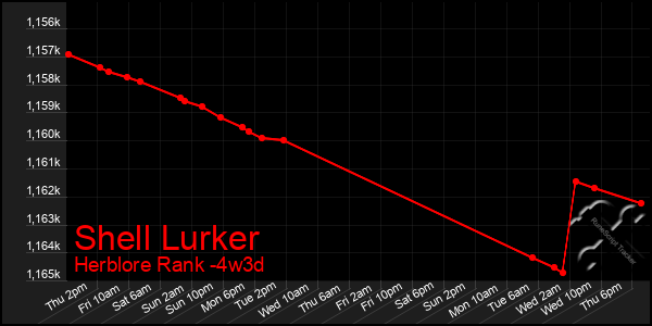Last 31 Days Graph of Shell Lurker