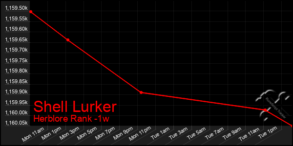 Last 7 Days Graph of Shell Lurker