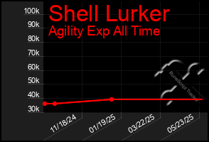 Total Graph of Shell Lurker
