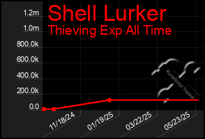 Total Graph of Shell Lurker