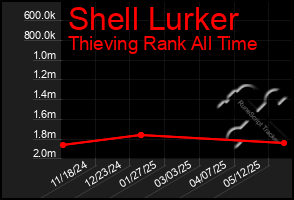 Total Graph of Shell Lurker