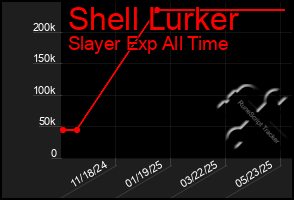 Total Graph of Shell Lurker