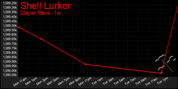 Last 7 Days Graph of Shell Lurker