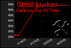 Total Graph of Shell Lurker