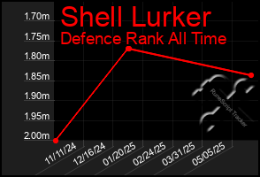 Total Graph of Shell Lurker