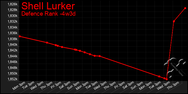 Last 31 Days Graph of Shell Lurker