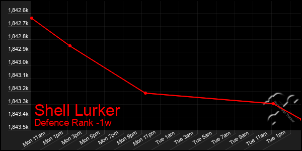 Last 7 Days Graph of Shell Lurker