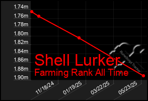 Total Graph of Shell Lurker