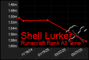 Total Graph of Shell Lurker