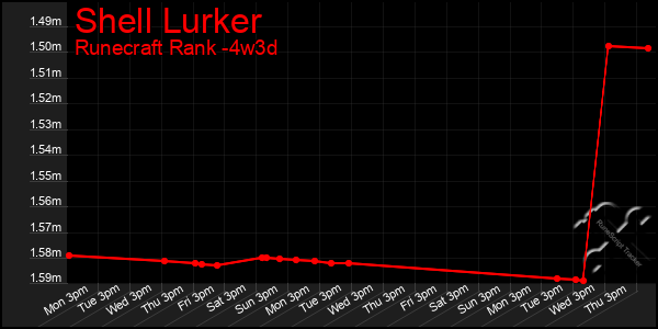 Last 31 Days Graph of Shell Lurker