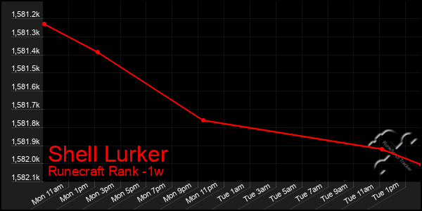 Last 7 Days Graph of Shell Lurker