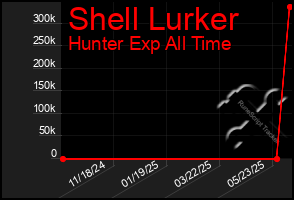 Total Graph of Shell Lurker