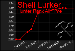 Total Graph of Shell Lurker