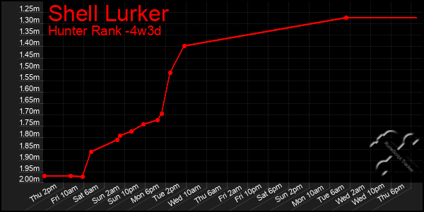 Last 31 Days Graph of Shell Lurker