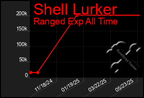 Total Graph of Shell Lurker