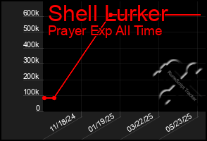 Total Graph of Shell Lurker