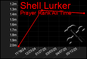 Total Graph of Shell Lurker