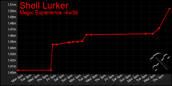 Last 31 Days Graph of Shell Lurker
