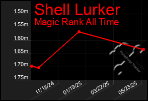 Total Graph of Shell Lurker