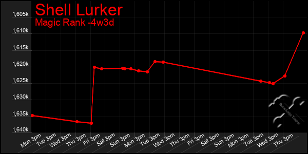 Last 31 Days Graph of Shell Lurker