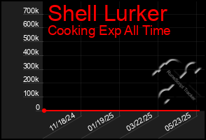 Total Graph of Shell Lurker