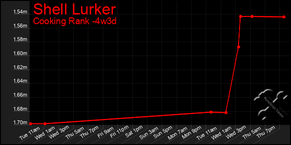 Last 31 Days Graph of Shell Lurker