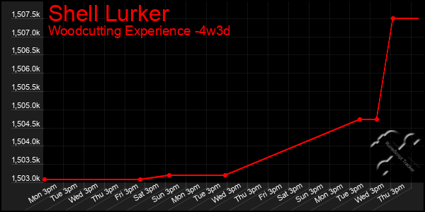 Last 31 Days Graph of Shell Lurker