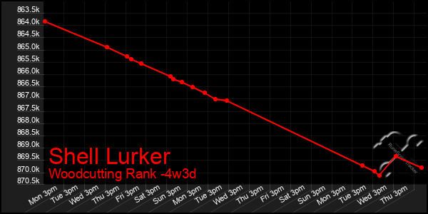 Last 31 Days Graph of Shell Lurker