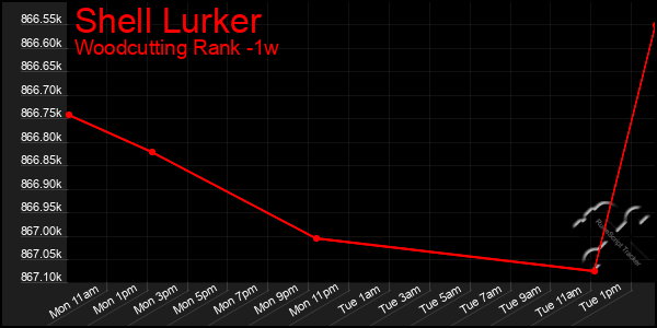 Last 7 Days Graph of Shell Lurker