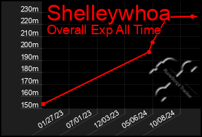 Total Graph of Shelleywhoa