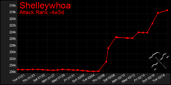 Last 31 Days Graph of Shelleywhoa