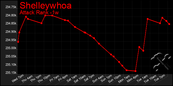 Last 7 Days Graph of Shelleywhoa